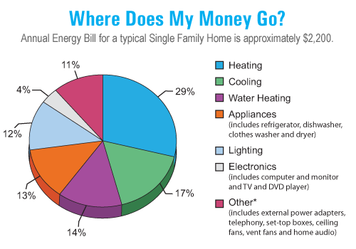 Annual Energy Bill for a typical Single Family Home